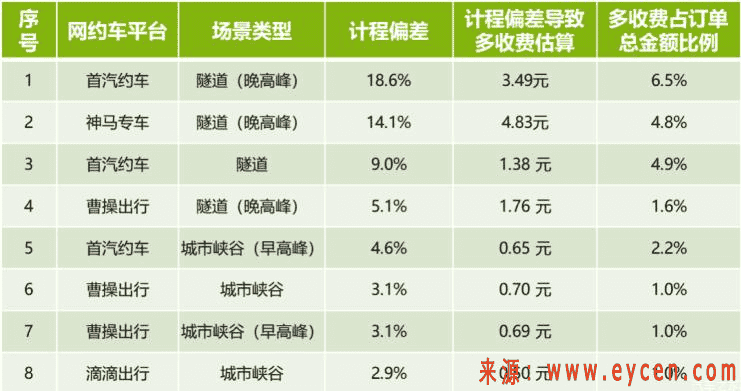 上海网约车计程和计时存在偏差 曹操出行、首汽约车均居前列插图 上海网约车计程和计时存在偏差 曹操出行、首汽约车均居前列
