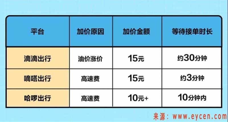 不加价就拒载,还成行规!三大顺风车平台测评结果令人堪忧插图5 不加价就拒载,还成行规!三大顺风车平台测评结果令人堪忧
