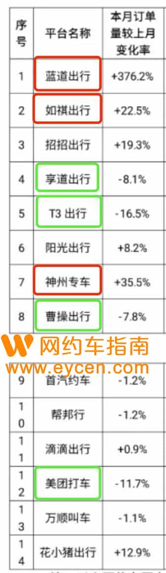 交通部最新数据出炉！美团、T3 订单量大幅下降插图