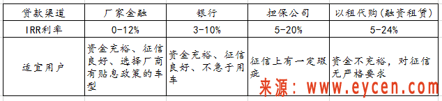 以租代购指南之以租代购利率高吗?插图 以租代购指南之以租代购利率高吗?