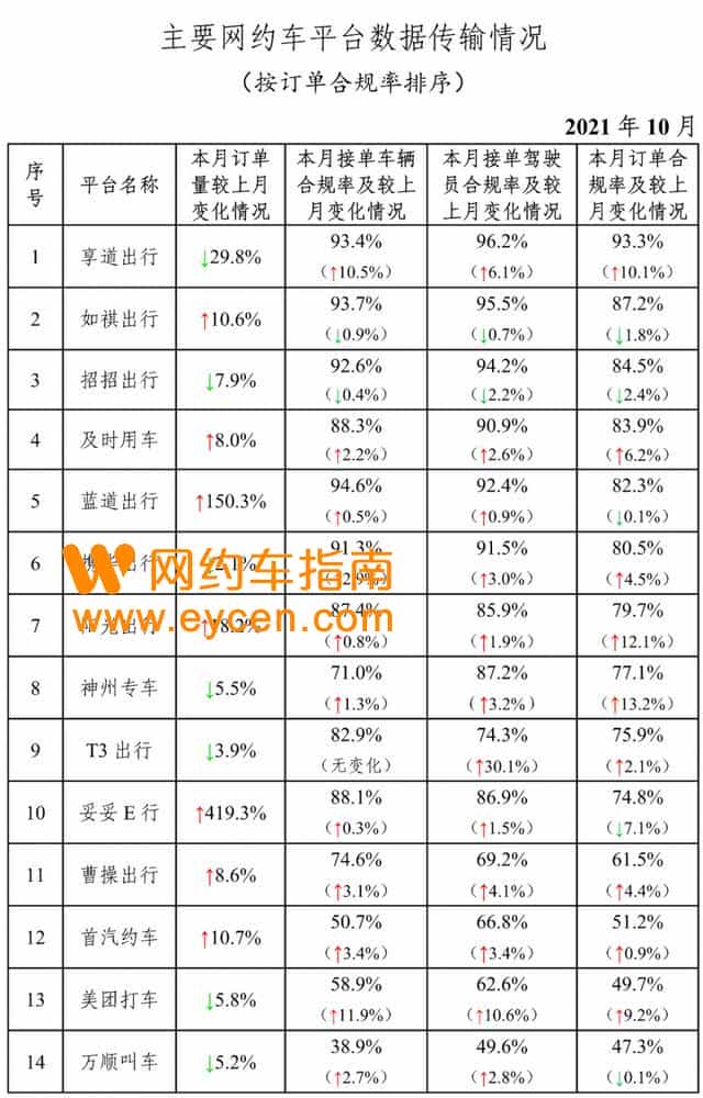 全国网约车订单数环比上升6.6%，伴个桔子订单合规率继续垫底插图