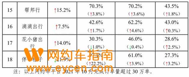 全国网约车订单数环比上升6.6%，伴个桔子订单合规率继续垫底插图1