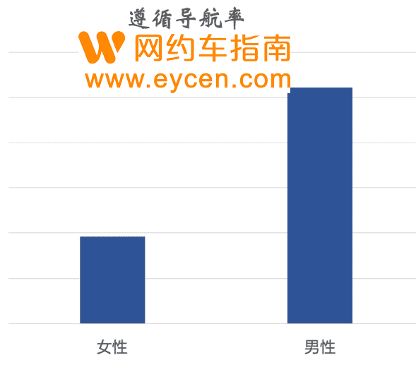 南京大学商学院与T3出行女司机安全报告:小剐蹭比率低于“老师傅”插图3 南京大学商学院与T3出行女司机安全报告:小剐蹭比率低于“老师傅”