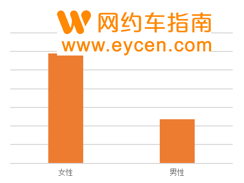 南京大学商学院与T3出行女司机安全报告:小剐蹭比率低于“老师傅”插图4 南京大学商学院与T3出行女司机安全报告:小剐蹭比率低于“老师傅”