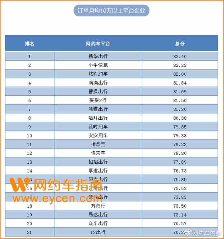 去年第四季度，美团、首汽在杭州日均订单不足3500插图