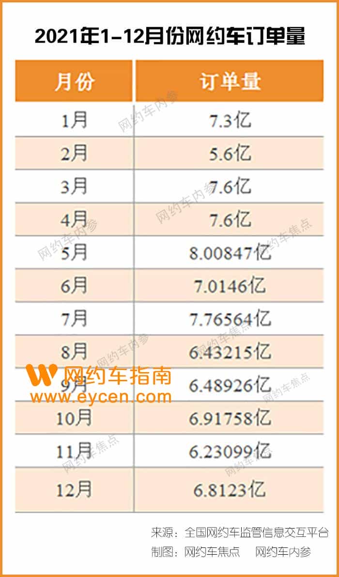 去年网约车完成83.2亿订单,中心城市占了一半以上插图 去年网约车完成83.2亿订单,中心城市占了一半以上插图