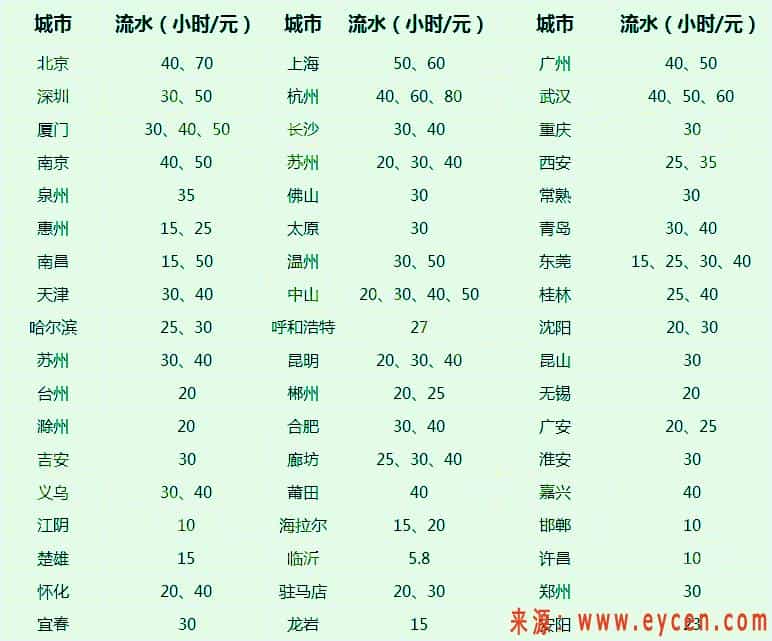 各地网约车司机晒流水,大部分一小时在30元左右插图 bca7-izrvxmh3149453.jpg