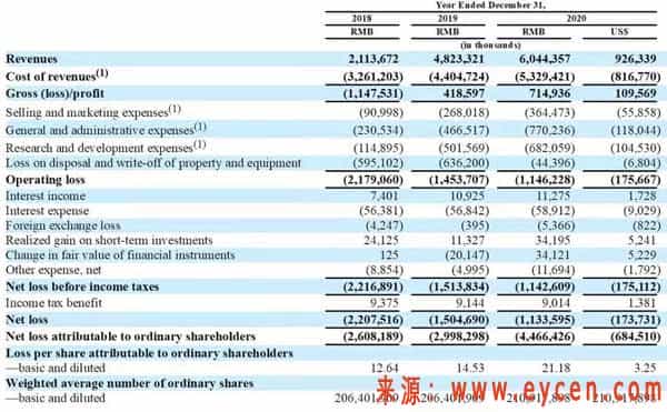 哈啰、嘀嗒争抢顺风车第一股,主营业务存巨大风险插图1 哈啰、嘀嗒争抢顺风车第一股,主营业务存巨大风险