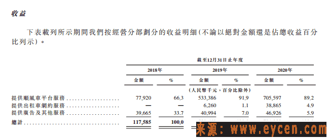 嘀嗒出行顺风车占总收入近九成,结构单一暗藏风险插图 嘀嗒出行顺风车占总收入近九成,结构单一暗藏风险插图