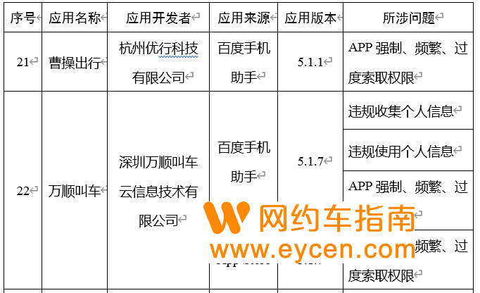 因APP存在侵害用户权益行为，曹操出行、万顺叫车被通报插图