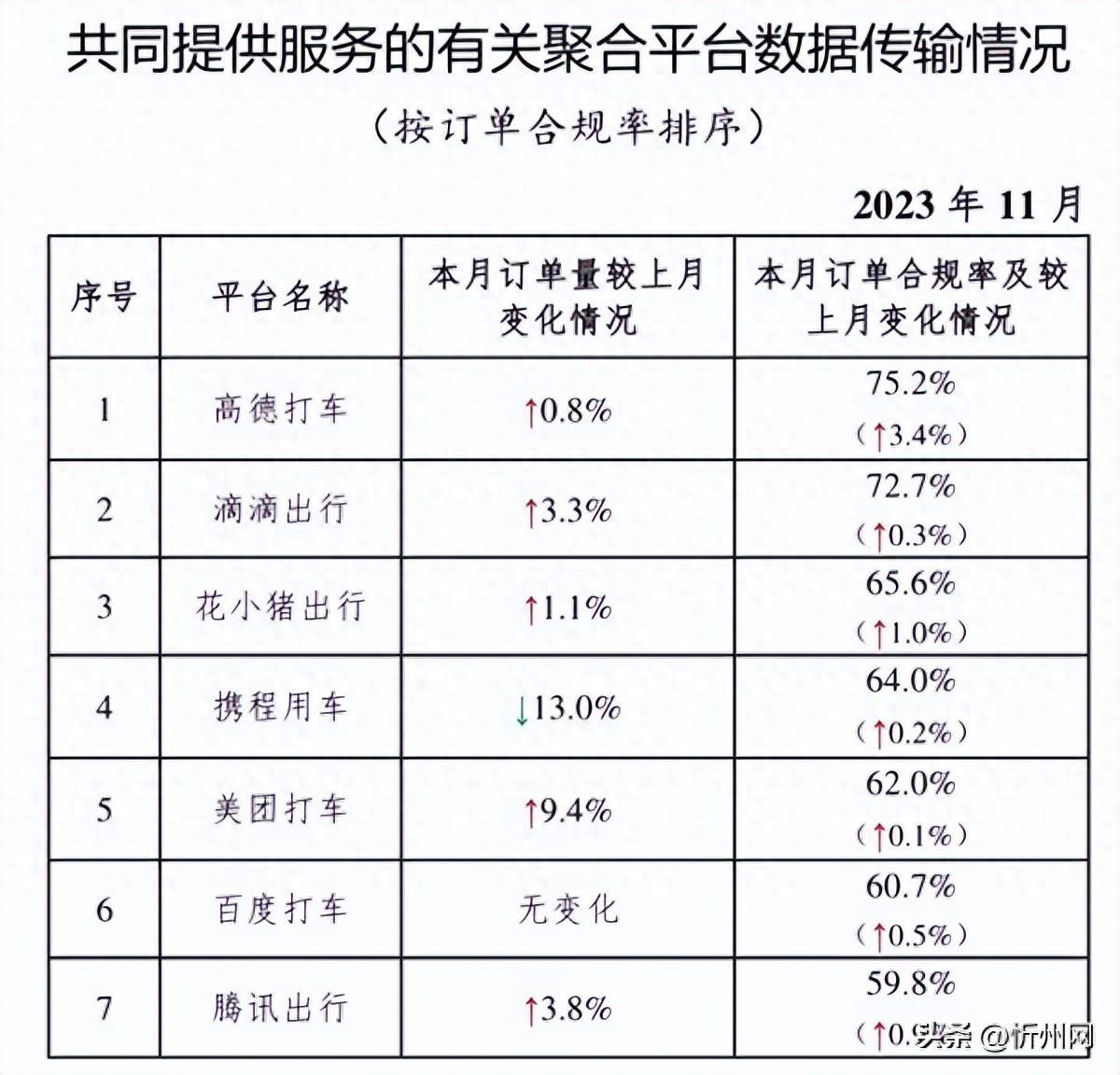 国内网约车运行情况报告出炉，高德打车多项指标名列前茅插图
