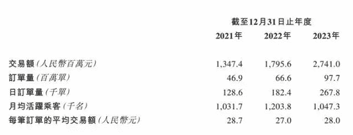 如祺出行再次递交上市申请