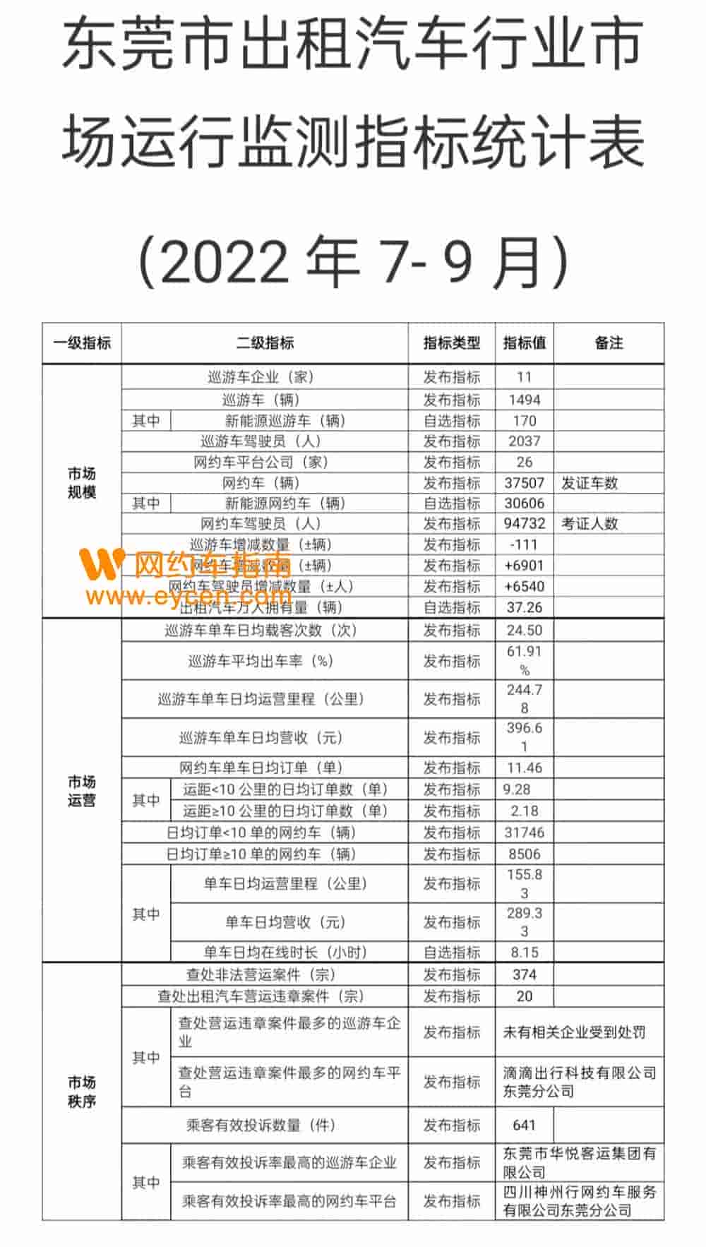 官方公布：合规网约车每日均流水。插图