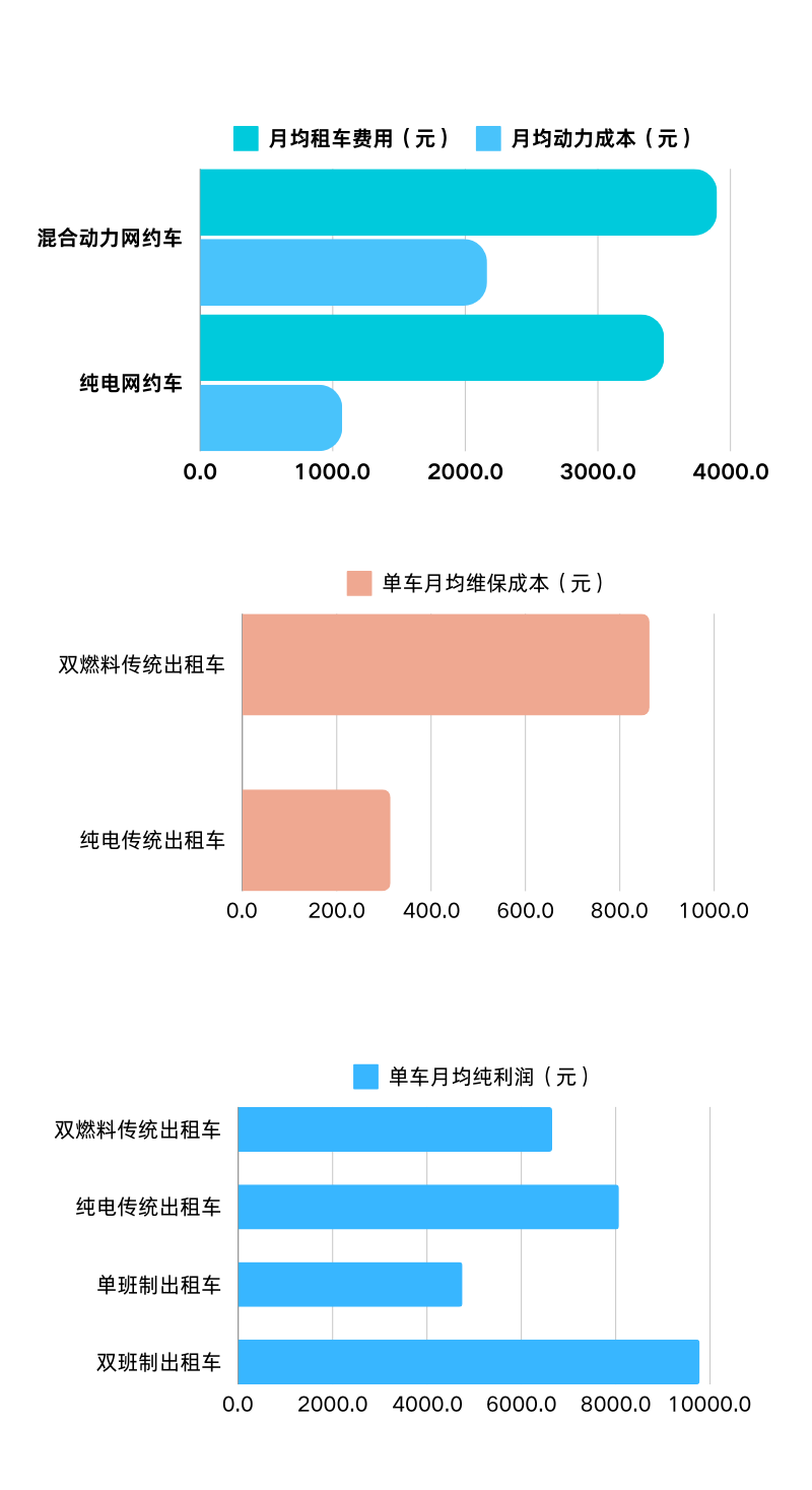 开网约车一个月能挣多少钱？官方回复：净利润4433元插图3