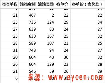 开网约车赚不赚钱(27天的真实数据体验)插图3 开网约车赚不赚钱(27天的真实数据体验)