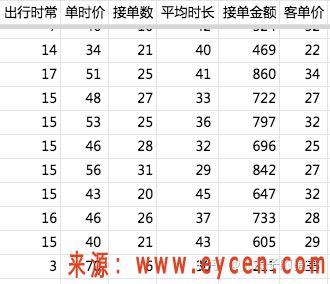 开网约车赚不赚钱(27天的真实数据体验)插图5 开网约车赚不赚钱(27天的真实数据体验)