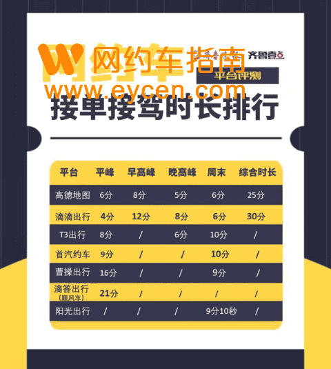 打车谁最快？7款网约车评测来了插图1