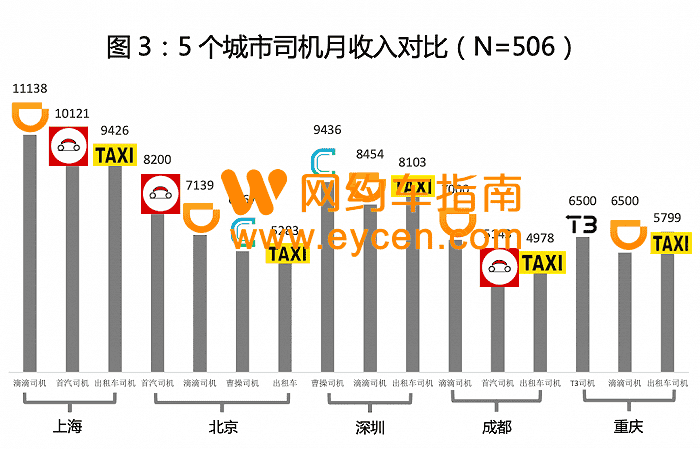 揭秘网约车司机赚钱攻略:疯狂教授打车调研之二插图3 揭秘网约车司机赚钱攻略:疯狂教授打车调研之二插图3
