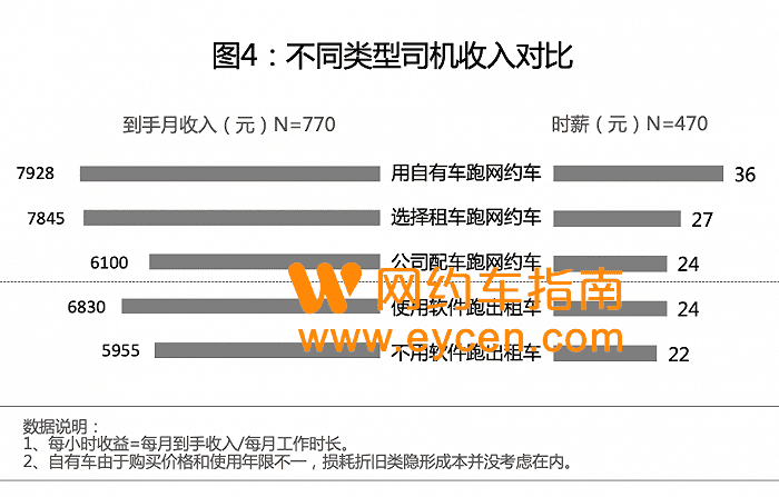 揭秘网约车司机赚钱攻略:疯狂教授打车调研之二插图4 揭秘网约车司机赚钱攻略:疯狂教授打车调研之二插图4