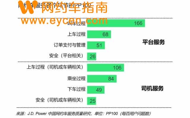 每个用户抱怨6个问题,网约车面临大考!插图1 每个用户抱怨6个问题,网约车面临大考!