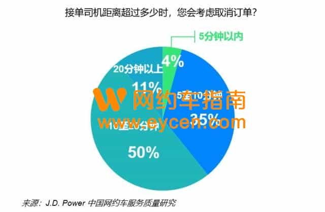 每个用户抱怨6个问题,网约车面临大考!插图2 每个用户抱怨6个问题,网约车面临大考!