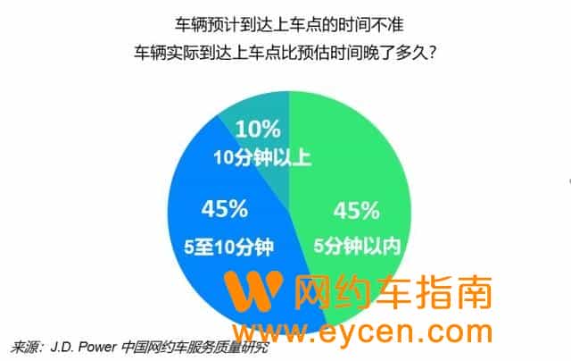 每个用户抱怨6个问题,网约车面临大考!插图3 每个用户抱怨6个问题,网约车面临大考!