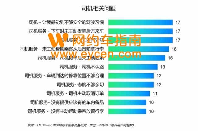 每个用户抱怨6个问题,网约车面临大考!插图4 每个用户抱怨6个问题,网约车面临大考!