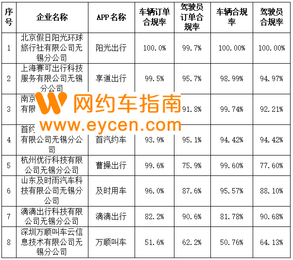 每周抽查!官方通报网约车平台合规化情况,要求严守一条红线插图 每周抽查!官方通报网约车平台合规化情况,要求严守一条红线