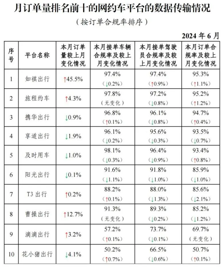 注意！5大网约车平台单量上涨，70家网约车平台“失联”插图