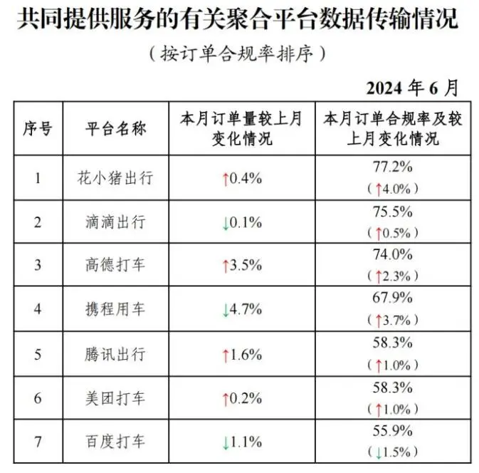 注意！5大网约车平台单量上涨，70家网约车平台“失联”插图1