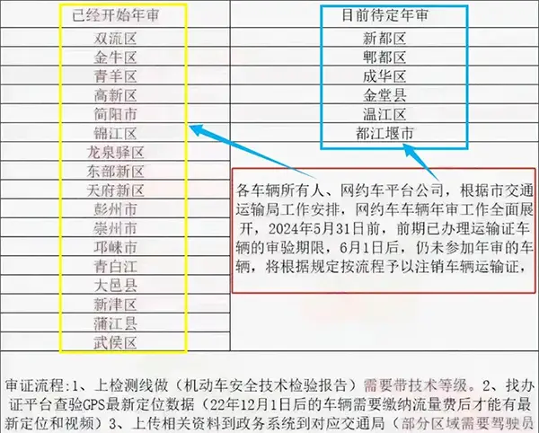 注意!6月1日前未年审网约车将遭注销,新规网约车经营年限由8年改为5年插图 注意!6月1日前未年审网约车将遭注销,新规网约车经营年限由8年改为5年插图