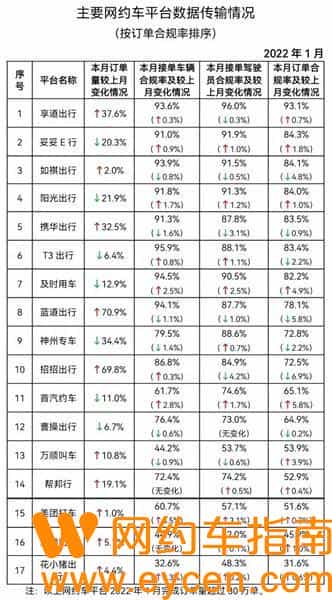 滴滴、花小猪排名垫底！网约车市场跑出“黑马”，合规率行业第一