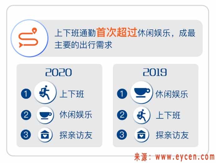 滴滴上下班乘客首超休闲娱乐出行场景乘客，成年度第一大出行需求