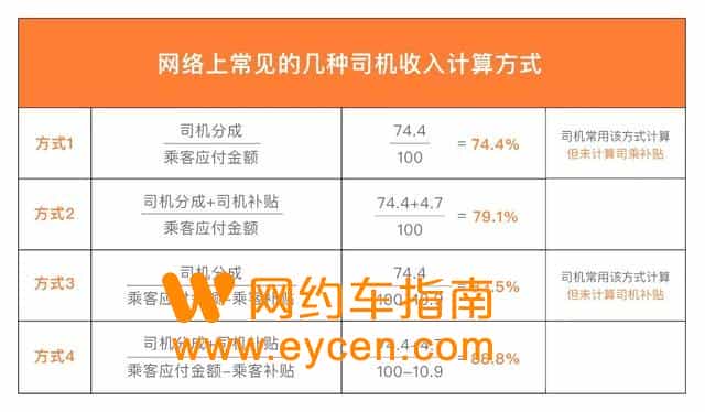 滴滴回应高额抽成:虚心接受公众批评,持续推进公开透明插图3 滴滴回应高额抽成:虚心接受公众批评,持续推进公开透明插图3
