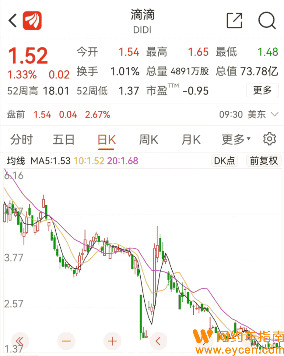 滴滴正式官宣,将从美股退市!整改完成前不再申请上市,5800亿市值跌剩500亿,如何重生?插图 滴滴正式官宣,将从美股退市!整改完成前不再申请上市,5800亿市值跌剩500亿,如何重生?插图