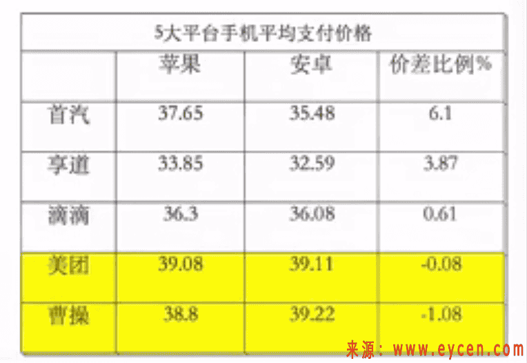 滴滴被指用大数据杀熟,12公里2部手机车费相差8元!插图1 滴滴被指用大数据杀熟,12公里2部手机车费相差8元!插图1