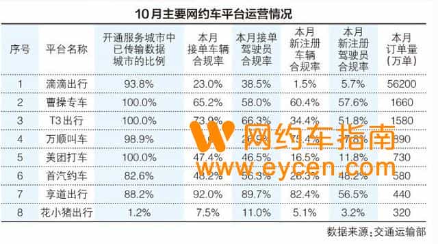 第一、二名相差33.8倍 网约车订单量榜单出炉。插图1 第一、二名相差33.8倍 网约车订单量榜单出炉。插图1