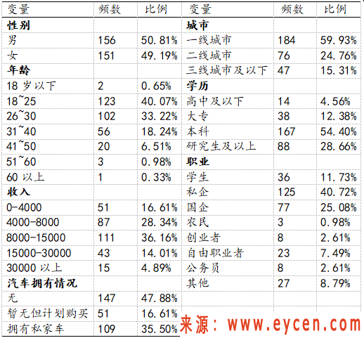 网约车出行用户画像（一）：女性注重安全，年轻人偏爱快车