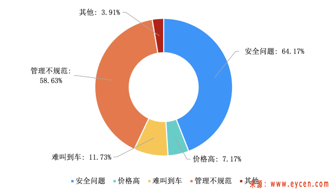 网约车出行用户画像（一）：女性注重安全，年轻人偏爱快车