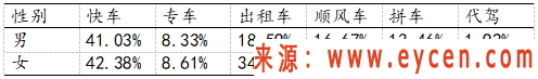 网约车出行用户画像（一）：女性注重安全，年轻人偏爱快车