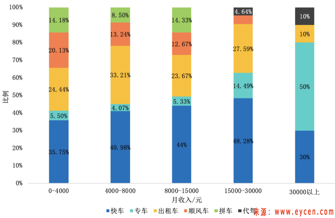 网约车出行用户画像（一）：女性注重安全，年轻人偏爱快车