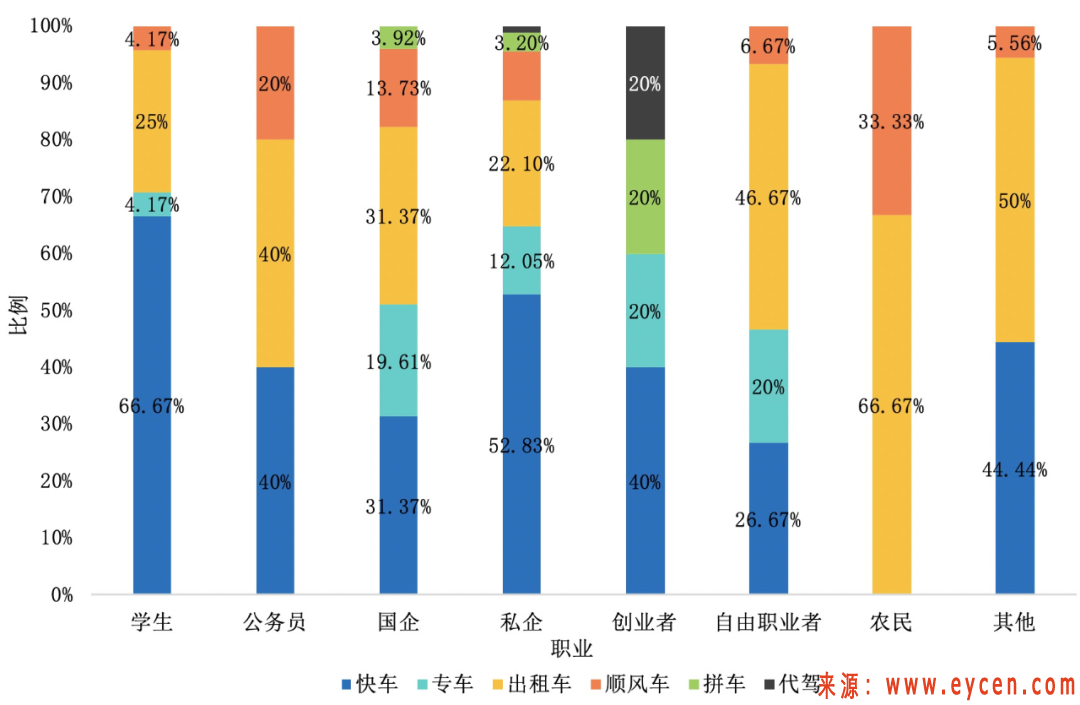 网约车出行用户画像（一）：女性注重安全，年轻人偏爱快车