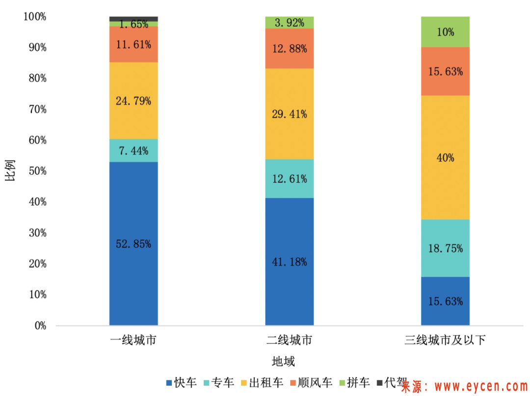 网约车出行用户画像（一）：女性注重安全，年轻人偏爱快车
