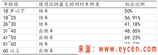 网约车出行用户画像（一）：女性注重安全，年轻人偏爱快车