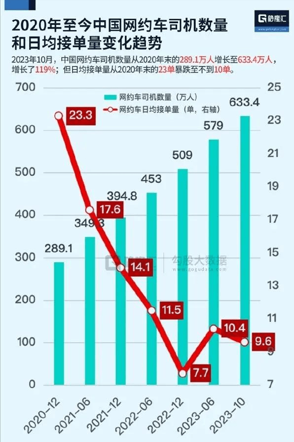 网约车发展至今,司机数量连翻数倍,订单数量却暴跌至不足10单 插图 网约车发展至今,司机数量连翻数倍,订单数量却暴跌至不足10单 插图