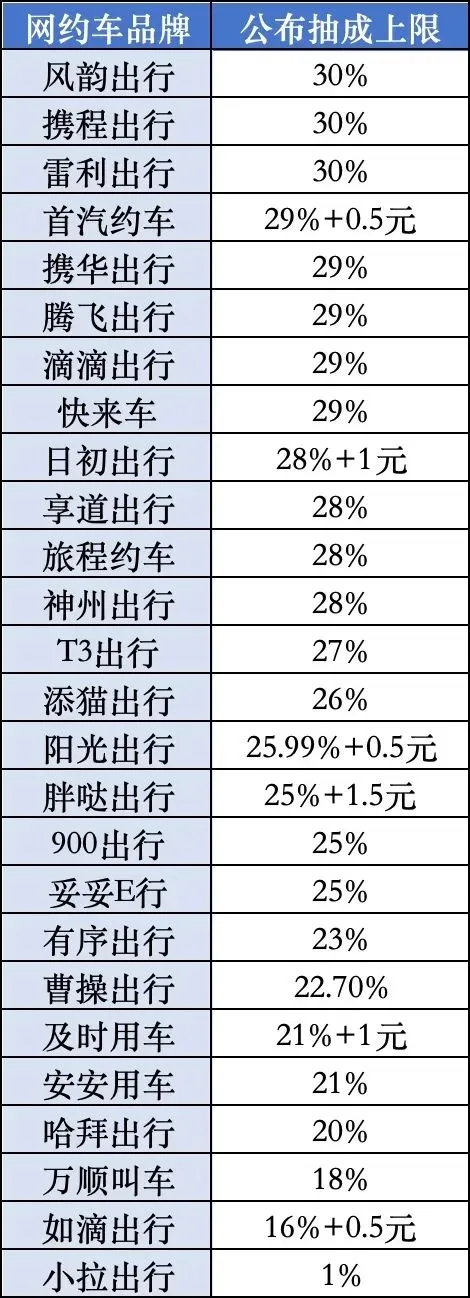 网约车抽成比例排行榜出炉！看完后，司机直呼：没诚意！插图