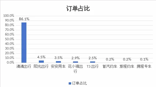 网约车日均营收约158元,官方提醒:车越来越多,钱越赚越少插图1 网约车日均营收约158元,官方提醒:车越来越多,钱越赚越少插图1