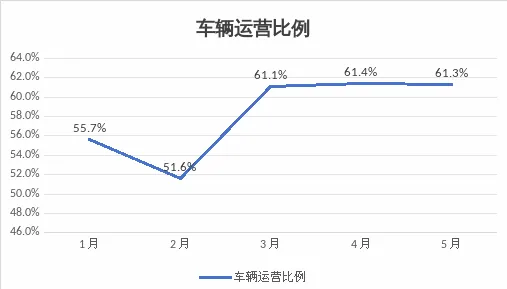 网约车日均营收约158元,官方提醒:车越来越多,钱越赚越少插图2 网约车日均营收约158元,官方提醒:车越来越多,钱越赚越少插图2