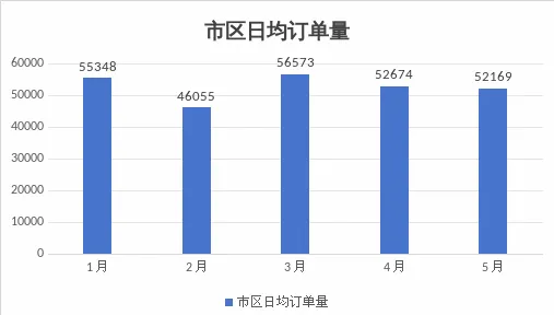 网约车日均营收约158元,官方提醒:车越来越多,钱越赚越少插图3 网约车日均营收约158元,官方提醒:车越来越多,钱越赚越少插图3