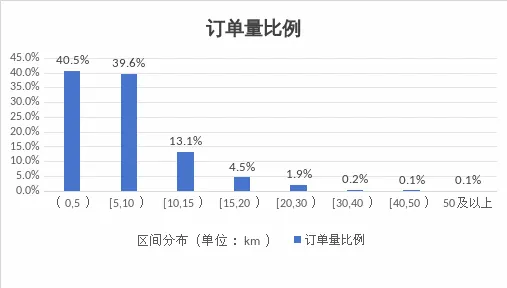 网约车日均营收约158元,官方提醒:车越来越多,钱越赚越少插图4 网约车日均营收约158元,官方提醒:车越来越多,钱越赚越少插图4